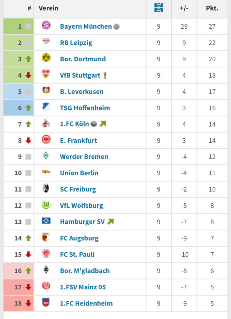 Bundesliga Tabelle nach dem 9.